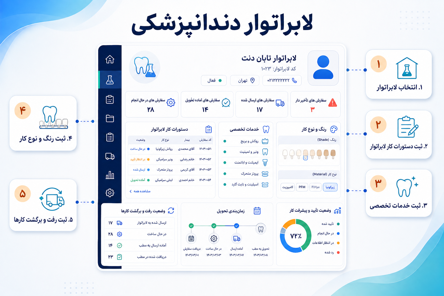 اینفوگرافیک لابراتوار دندانسازی