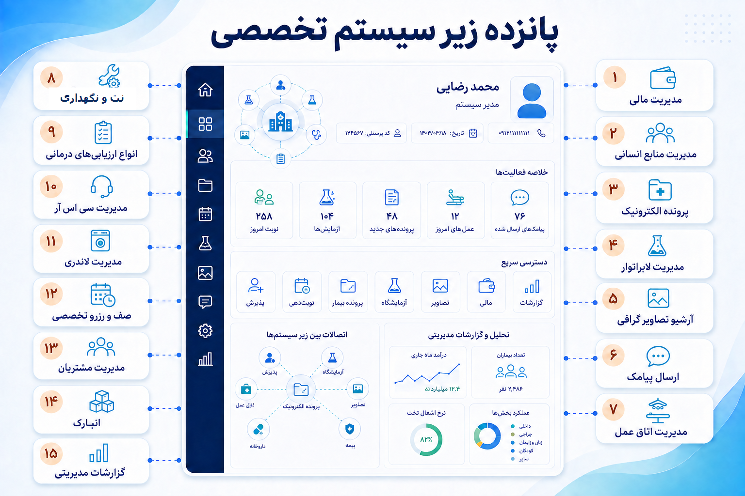 اینفوگرافیک پانزده زیر سیستم تخصصی